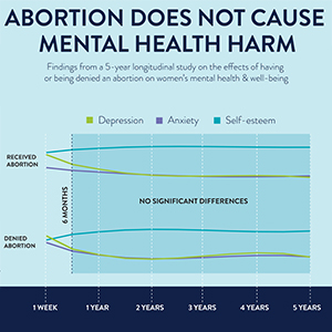No hay evidencia de problemas de salud mental después de un aborto
