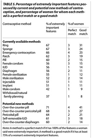 Contraceptive Preferences | ANSIRH