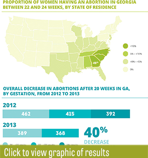 Georgia ban on later abortion has widespread effect