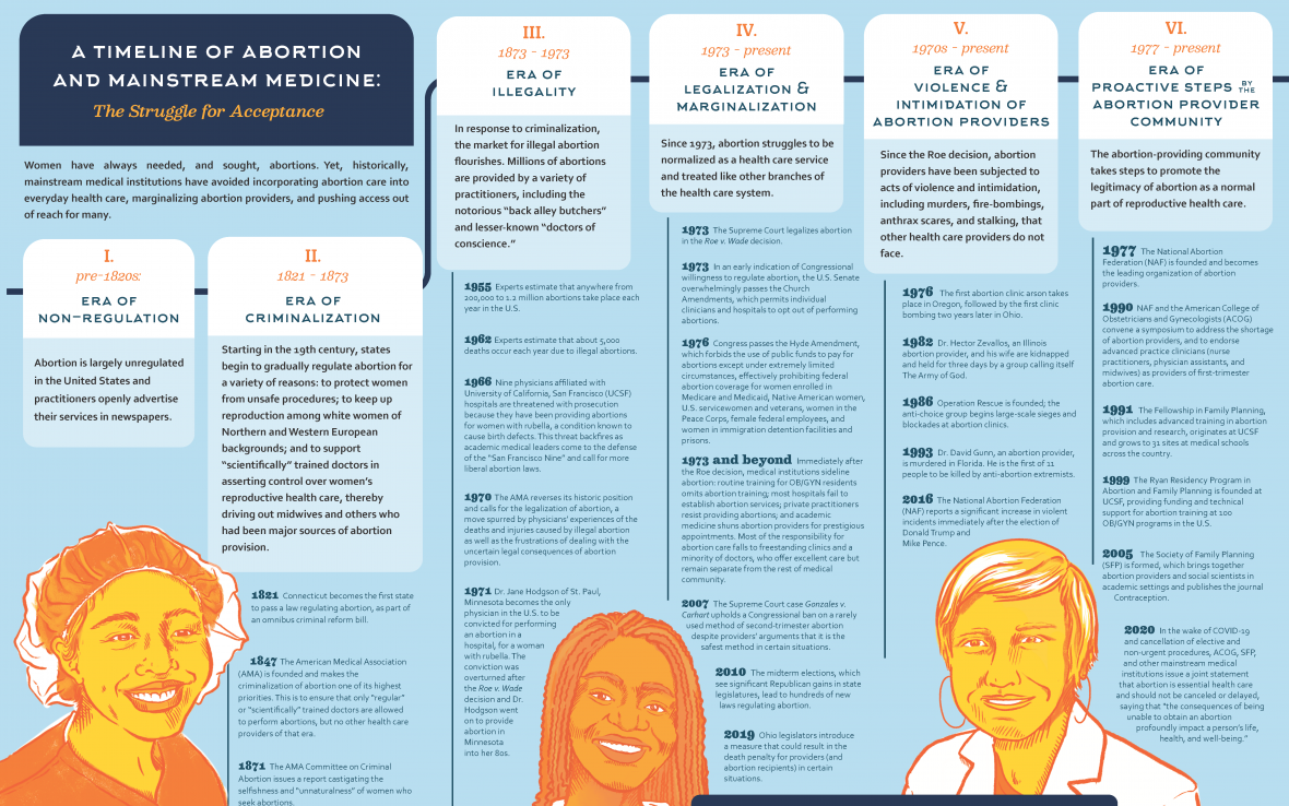 Timeline of Abortion in Mainstream Medicine