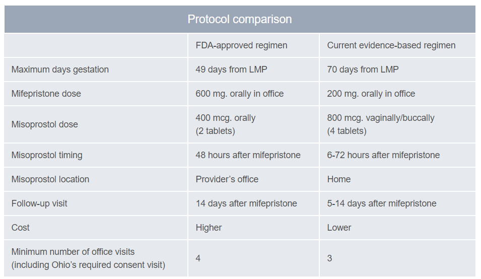 Protocol Comparison_FDA Medication Abortion.png