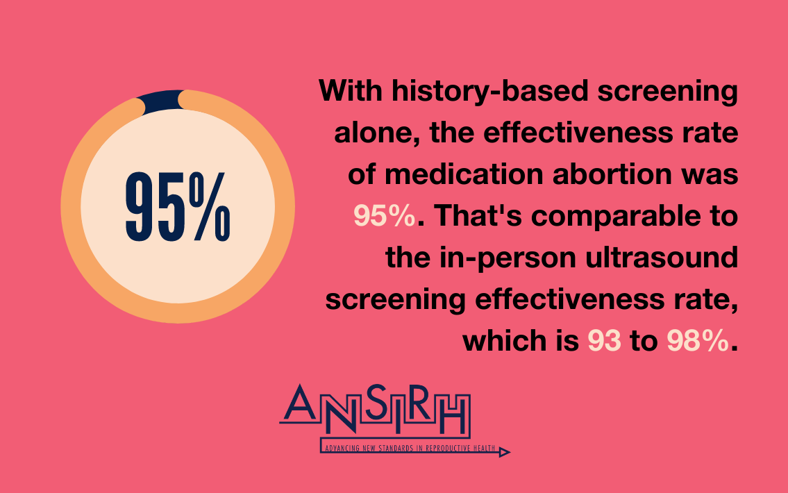 A graphic highlighting a key finding from the study that reads: With history-based screening alone, the effectiveness rate of medication abortion was 95%. That's comparable to the in-person ultrasound screening effectiveness rate, which is 93 to 98%.