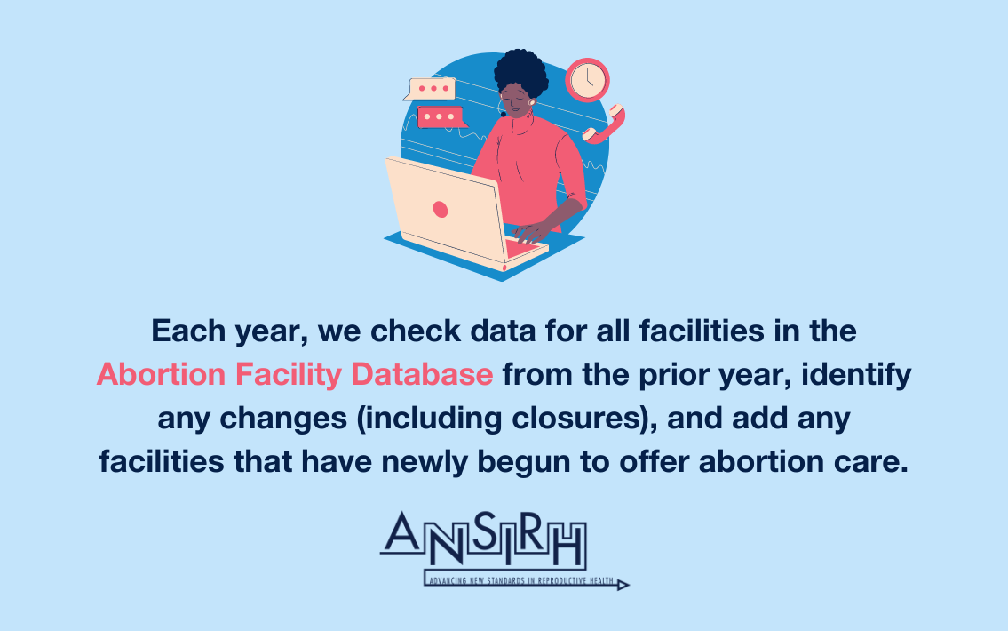 A graphic of a woman doing a search online, and text that reads "Each year, we check data for all facilities in the Abortion Facilities Database from the prior year, identify any changes (including closures), and add any facilities that have newly begun to offer abortion care."