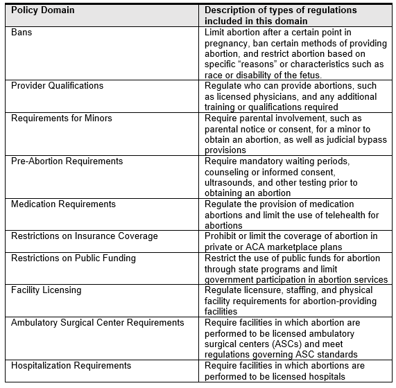 A table referencing policy domains and their descriptions of types of regulations