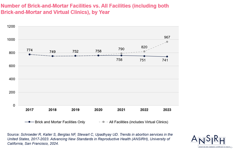 A line graph figure showing newly opened virtual clinics outnumbered newly opened brick-and mortar facilities significantly in all regions of the U.S.