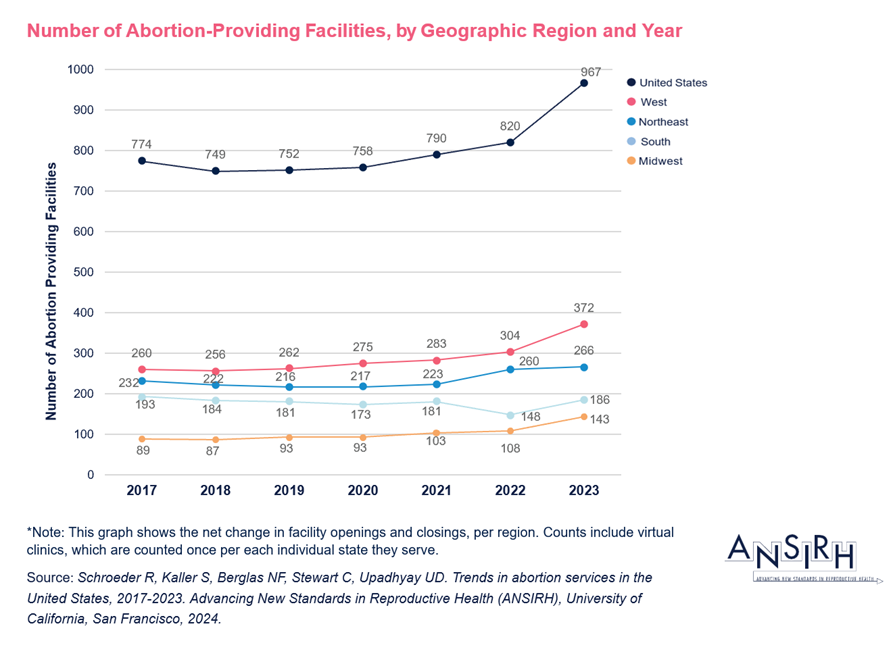 A line graph figure showing the number of abortion-providing facilities has grown in all regions of the U.S. since 2017, from 774 to 967 in 2023