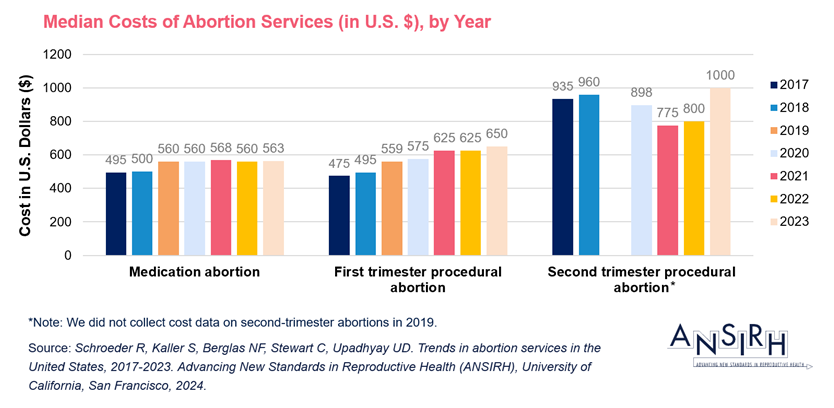 A series of bar graphs showing that from 2017 to 2023, the median self-pay cost for all abortion services increased.