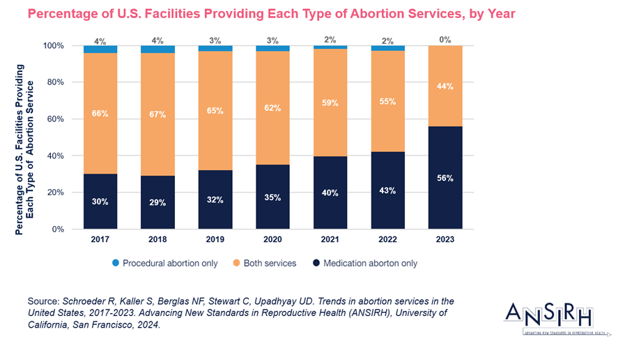 A bar graph figure showing that between 2017-2023, the number and proportion of abortion facilities in the U.S. that offered only medication abortion services increased significantly.